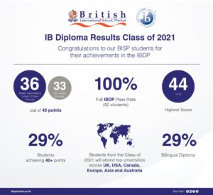 BISP IB Results 202/21