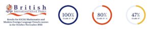 Results Pie Chart IGCSE