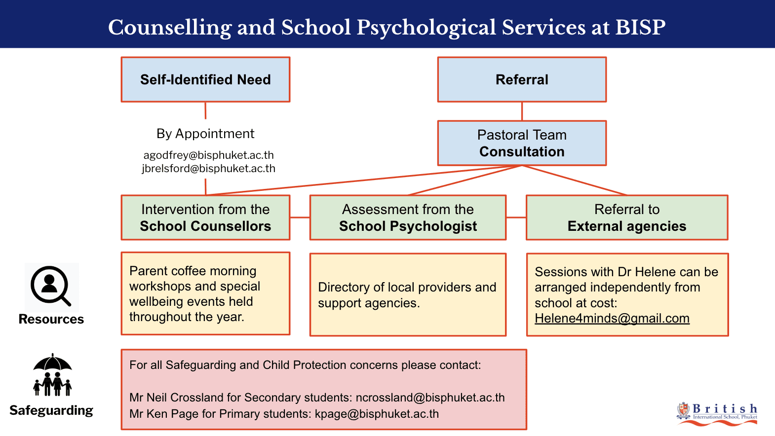 Counselling Flowchart BISP