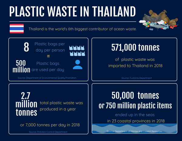 Plastic waste in Thailand